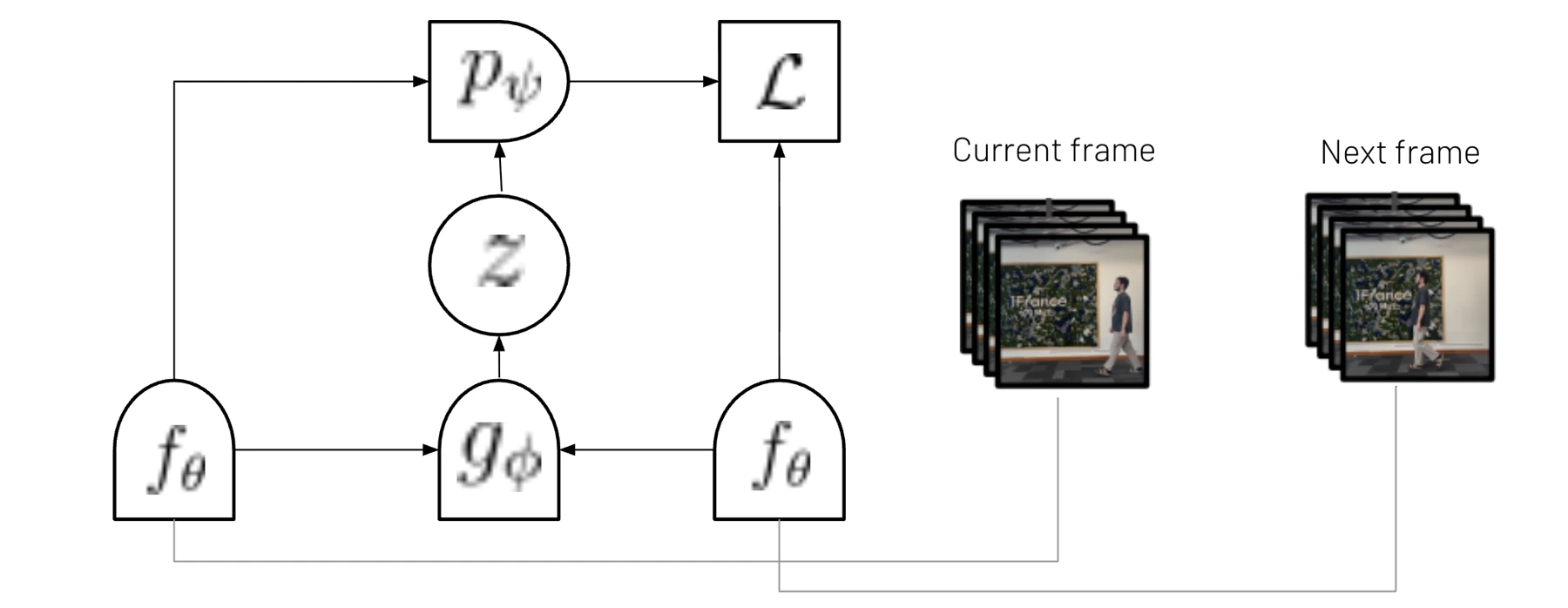 Latent action model diagram from Seraph's Stanford CS224R report